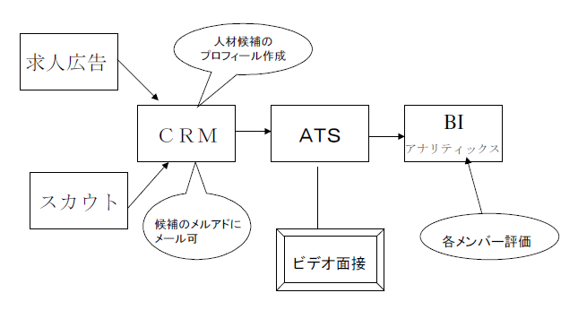 人材採用の全過程を自動化