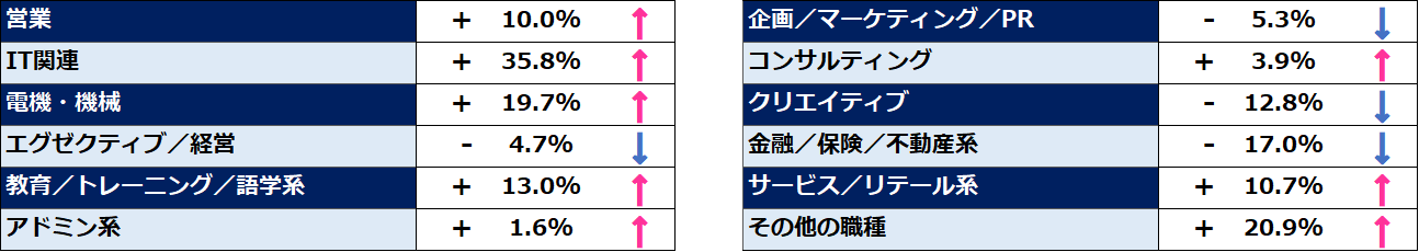 前月比9月